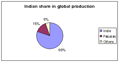 Guar Gum Historical Price Chart