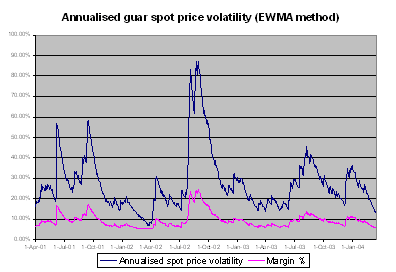 Guar Gum Historical Price Chart